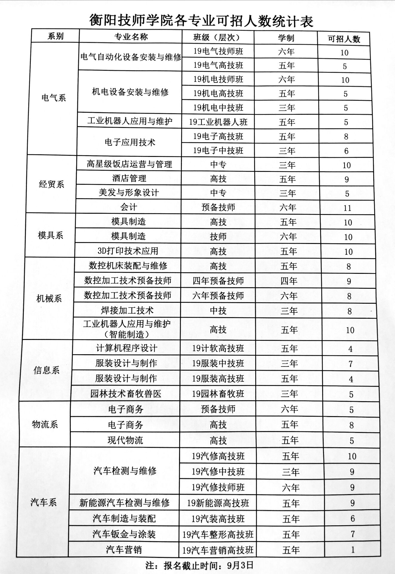 我院尚有部分專業(yè)還有少量招生名額！